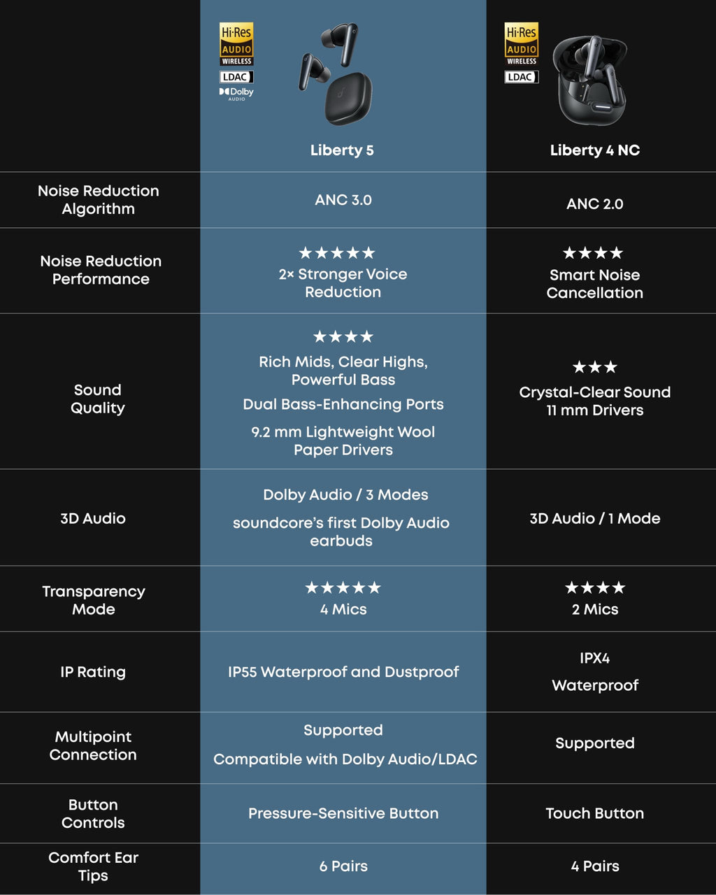 soundcore Liberty 5 by Anker, Noise-Cancelling Wireless Earbuds, 2x Stronger Voice Reduction, Real-Time Adaptive Noise Cancellation,Fast Charging,Dolby Audio, 6 Mic AI Calls (Abyss Blue)