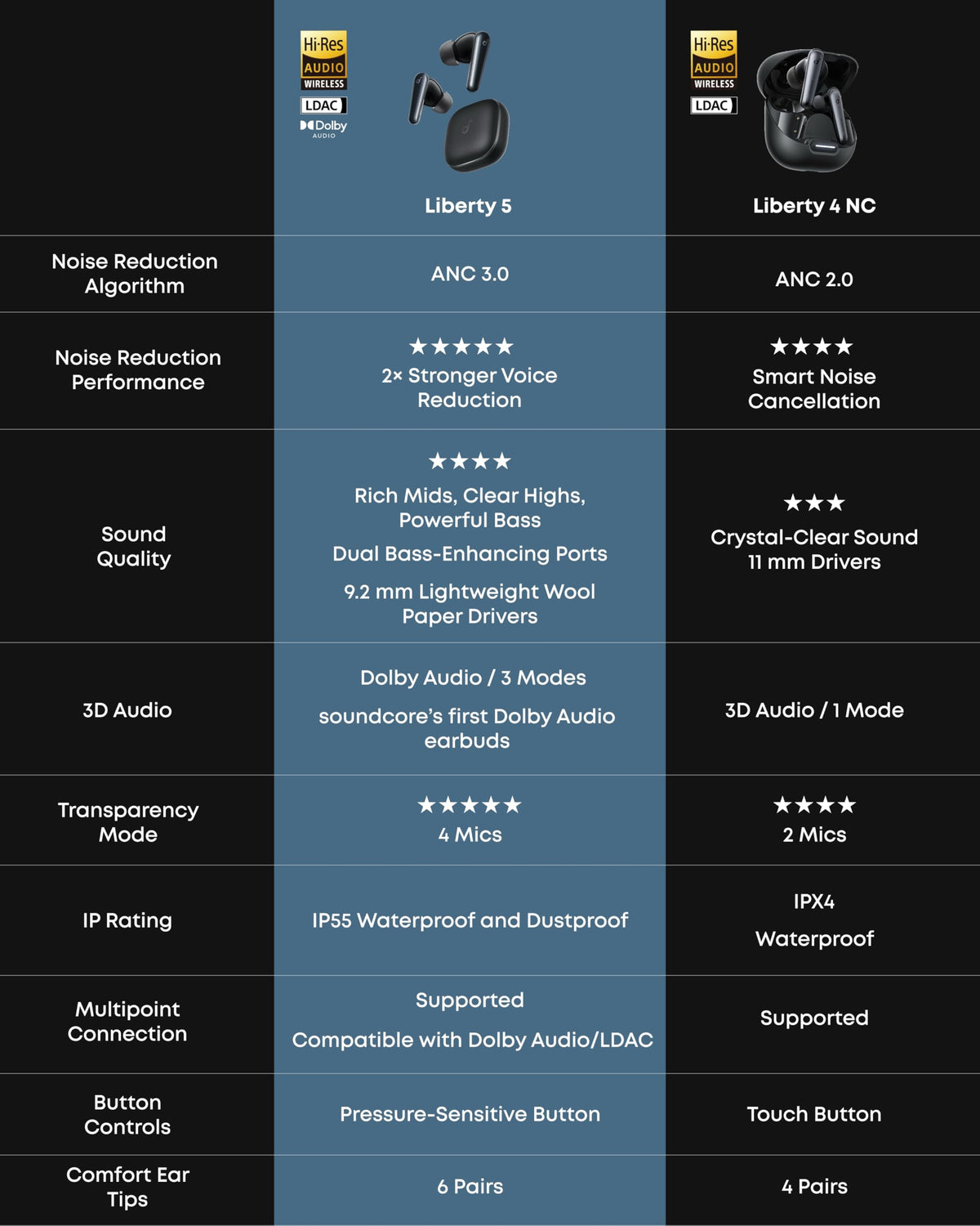 soundcore Liberty 5 by Anker, Noise-Cancelling Wireless Earbuds, 2x Stronger Voice Reduction, Real-Time Adaptive Noise Cancellation,Fast Charging,Dolby Audio, 6 Mic AI Calls (Abyss Blue)