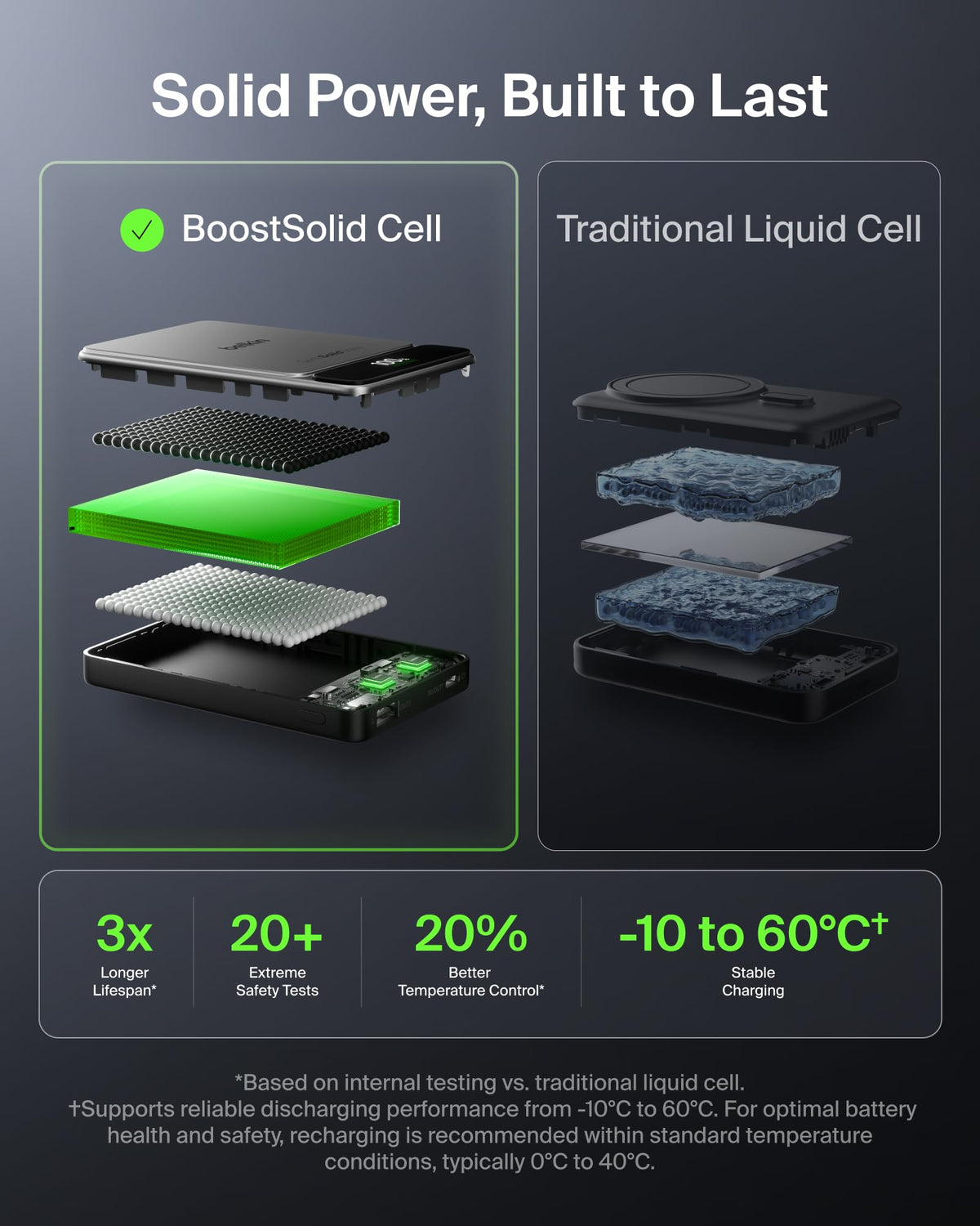 Belkin UltraCharge Pro Semi-Solid-State 10000mah Power Bank, 60W Charging